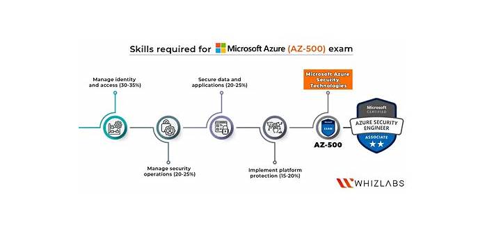 AZ-500 Prüfungsmaterialien & AZ-500 Prüfungsinformationen
