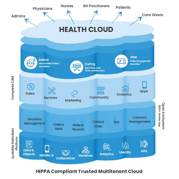 Health-Cloud-Accredited-Professional Deutsche & Health-Cloud-Accredited-Professional Fragen Beantworten - Health-Cloud-Accredited-Professional Probesfragen