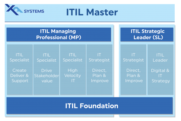 ITIL ITIL-4-Foundation Testengine & ITIL-4-Foundation Tests - ITIL-4-Foundation Zertifizierungsprüfung