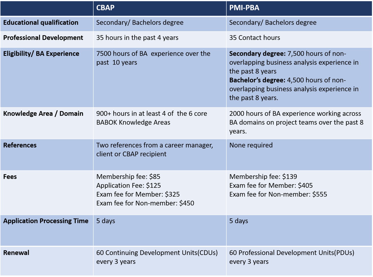 PMI-PBA Online Prüfungen, PMI-PBA Zertifizierungsprüfung & PMI-PBA Echte Fragen