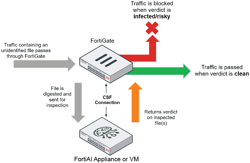 FCSS_SOC_AN-7.4 Prüfungsaufgaben - FCSS_SOC_AN-7.4 Prüfungsübungen, FCSS_SOC_AN-7.4 Vorbereitungsfragen