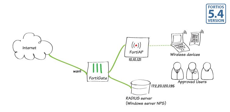 FCP_FMG_AD-7.4 Prüfung, Fortinet FCP_FMG_AD-7.4 Prüfungsübungen & FCP_FMG_AD-7.4 Fragen&Antworten
