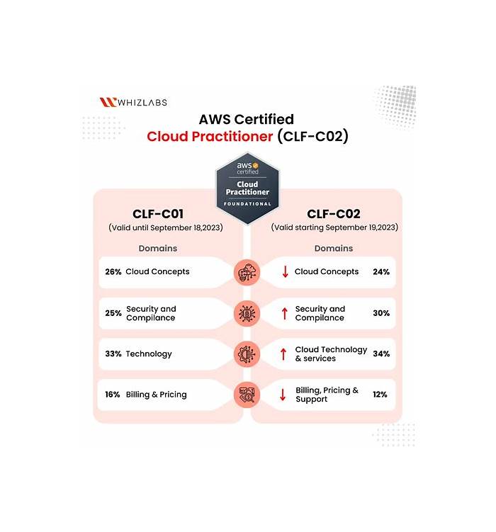 CLF-C02 Pruefungssimulationen & CLF-C02 Zertifikatsdemo - CLF-C02 Originale Fragen