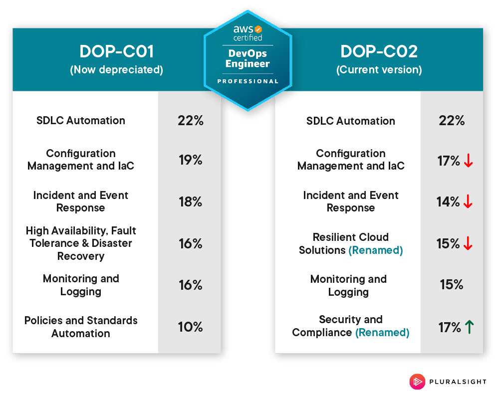 2025 DOP-C02受験対策 & DOP-C02対策学習、AWS Certified DevOps Engineer - Professional日本語試験対策